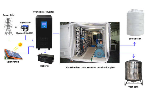 Мембрана завода 440v Hydranautics водоочистки пакета Containerized