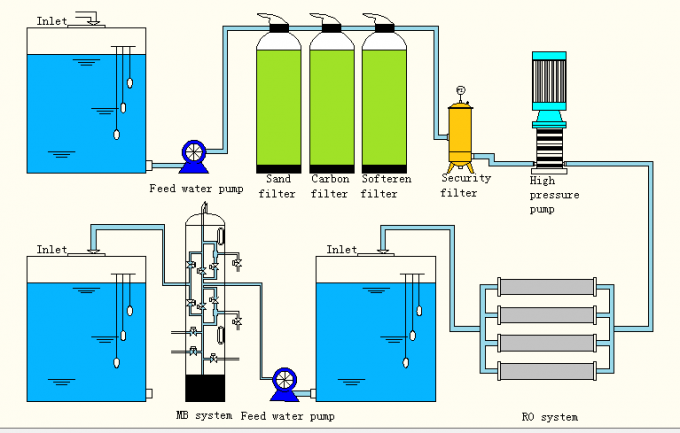 Система filteration воды системы цены di деионизации deionizer воды лаборатории деионизированная фильтром